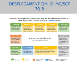 Desplegament CIM-10-MC/SCP 2018