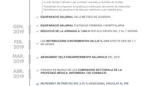 Nova infografia de compliment de compromisos Conveni Laboral SISCAT 2017-2020