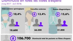 El Pla integral de millora de llistes d'espera aconsegueix reduir totes les llistes i tots els temps d'accés a Catalunya