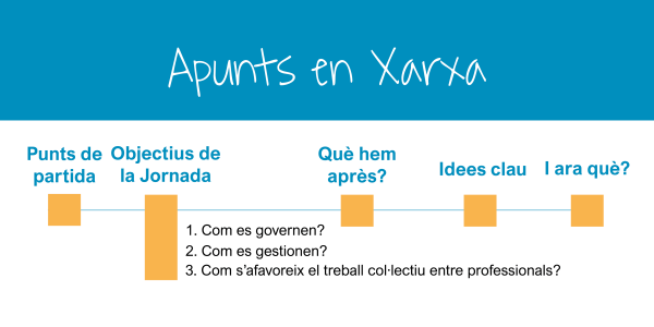 Apunts en xarxa 1