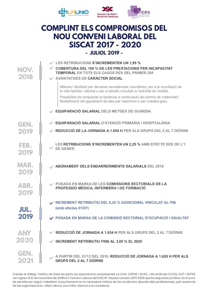 Infografia que recull l’estat d’aplicació i d’acompliment del II Conveni Col·lectiu de treball dels hospitals d'aguts, centres d'atenció primària, centres sociosanitaris i centres de salut mental concertats amb el Servei Català de la Salut.