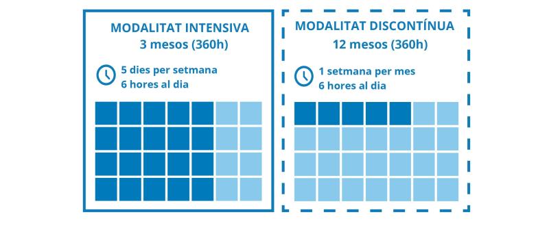 Dues Modalitats