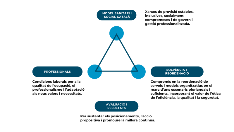 Compromís en la reordenació de serveis i models organitzatius en el marc d’uns escenaris plurianuals i suficients, incorporant el valor de l’ètica de l’eficiència, la qualitat